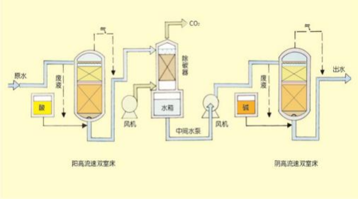 雙室一級(jí)、二級(jí)除鹽水處理技術(shù)